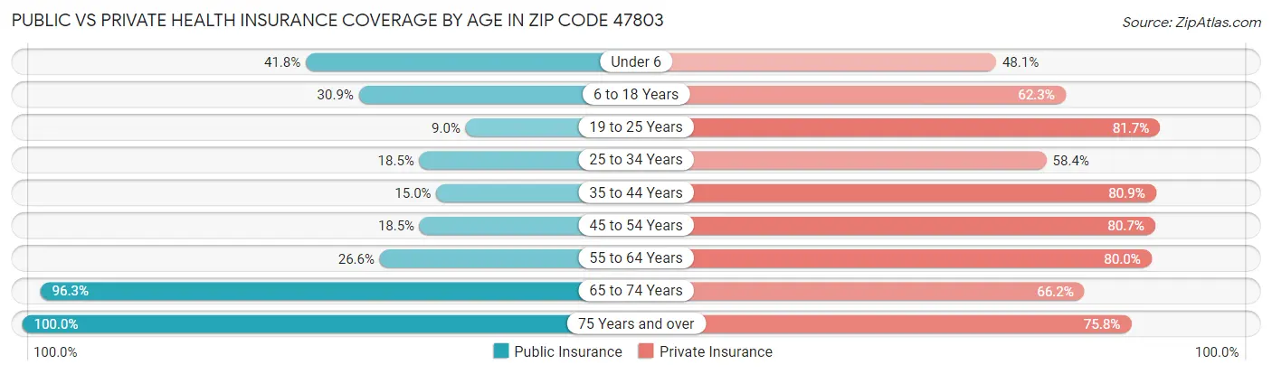 Public vs Private Health Insurance Coverage by Age in Zip Code 47803