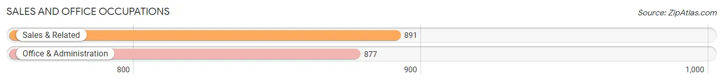 Sales and Office Occupations in Zip Code 47803