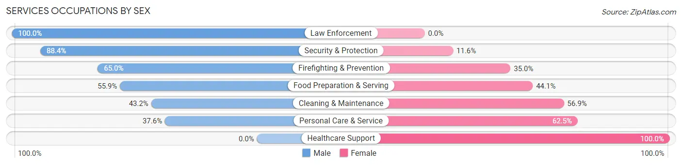 Services Occupations by Sex in Zip Code 47803