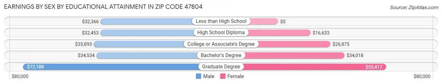 Earnings by Sex by Educational Attainment in Zip Code 47804