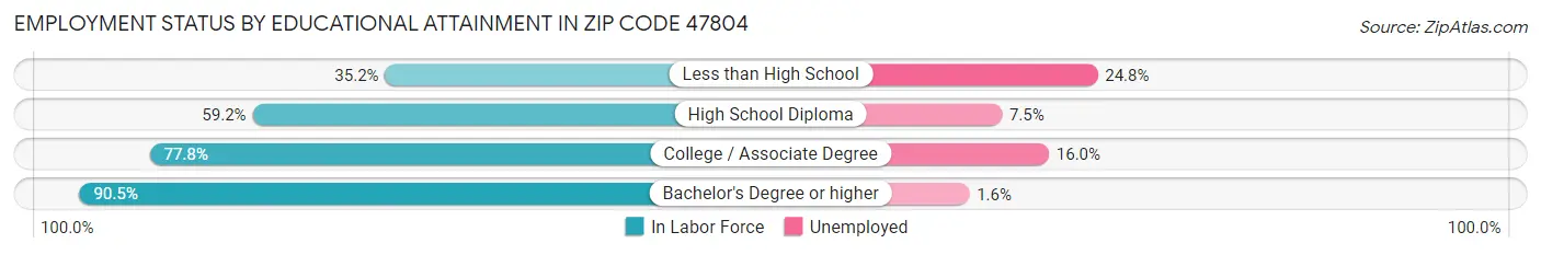 Employment Status by Educational Attainment in Zip Code 47804