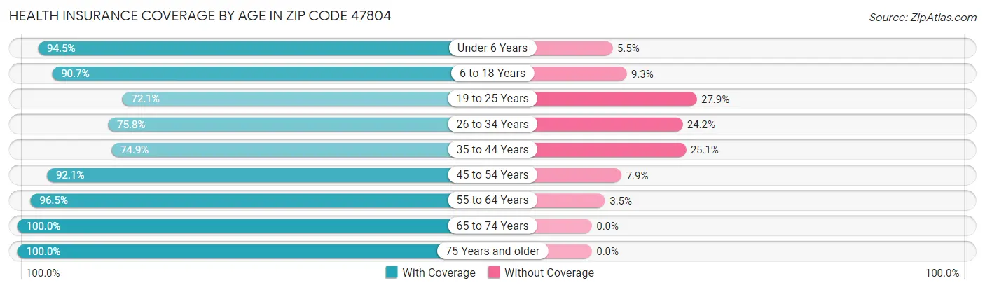 Health Insurance Coverage by Age in Zip Code 47804