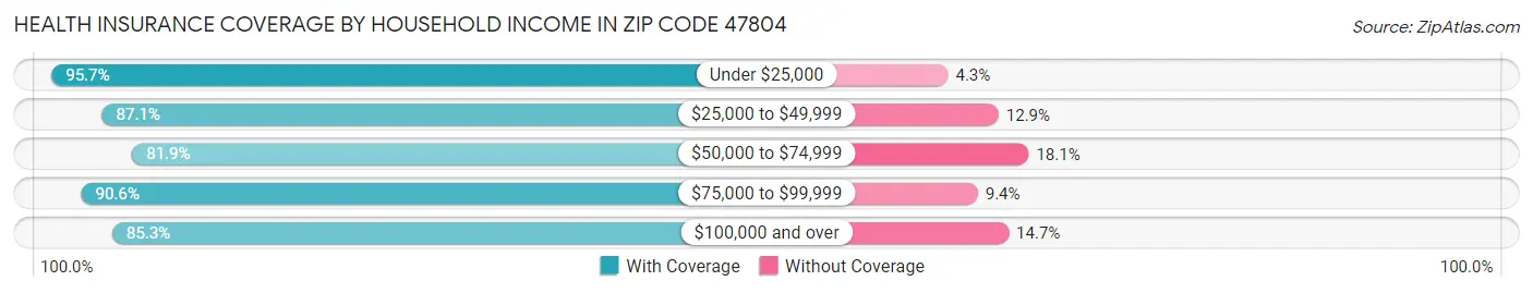 Health Insurance Coverage by Household Income in Zip Code 47804