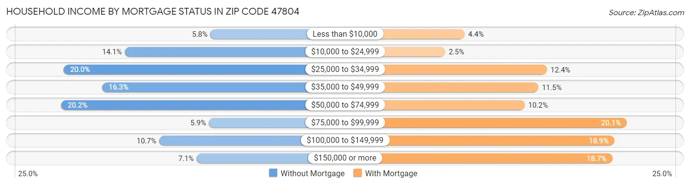 Household Income by Mortgage Status in Zip Code 47804