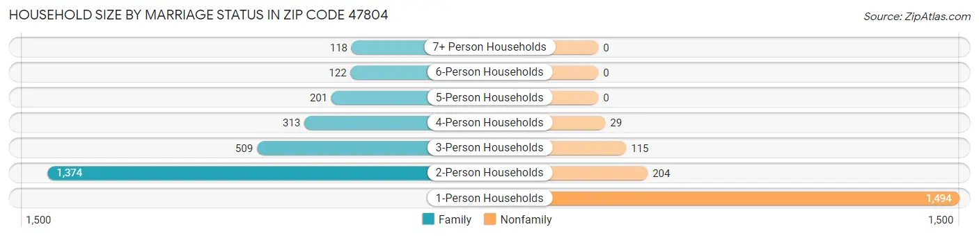 Household Size by Marriage Status in Zip Code 47804