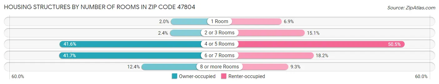 Housing Structures by Number of Rooms in Zip Code 47804
