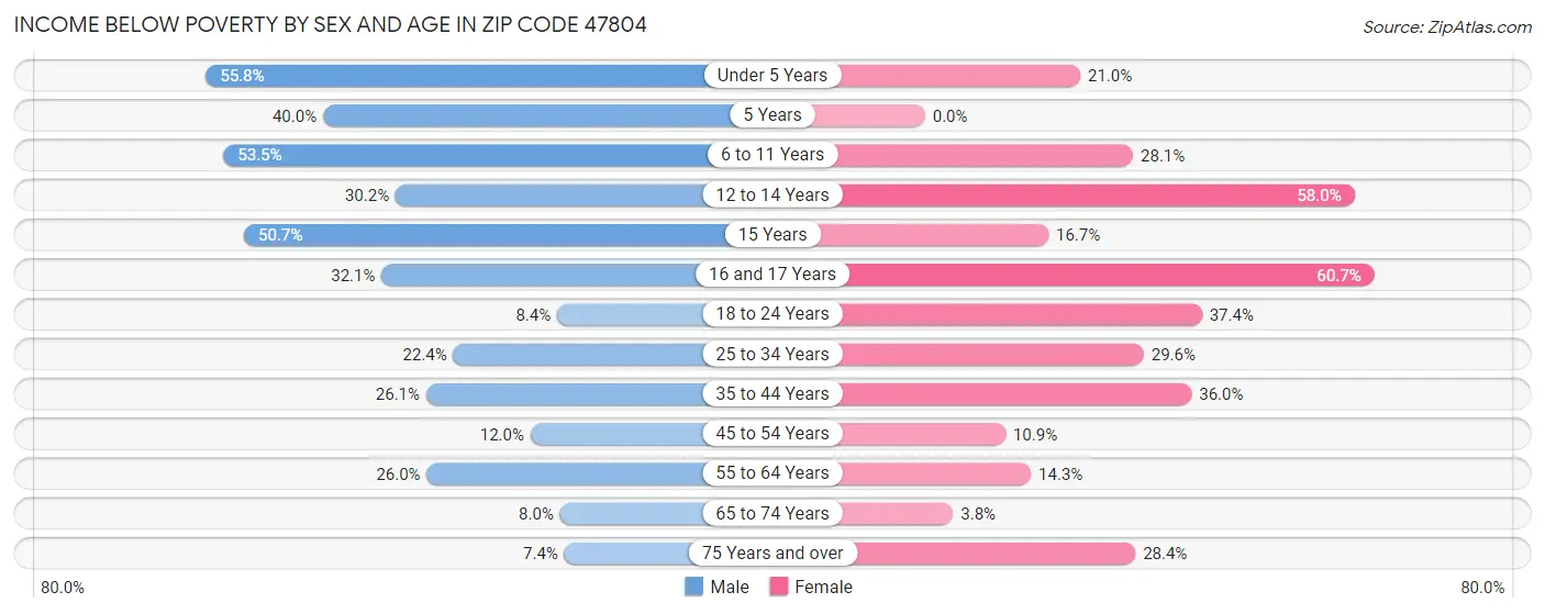 Income Below Poverty by Sex and Age in Zip Code 47804