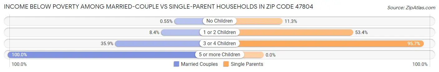 Income Below Poverty Among Married-Couple vs Single-Parent Households in Zip Code 47804