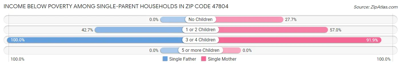 Income Below Poverty Among Single-Parent Households in Zip Code 47804