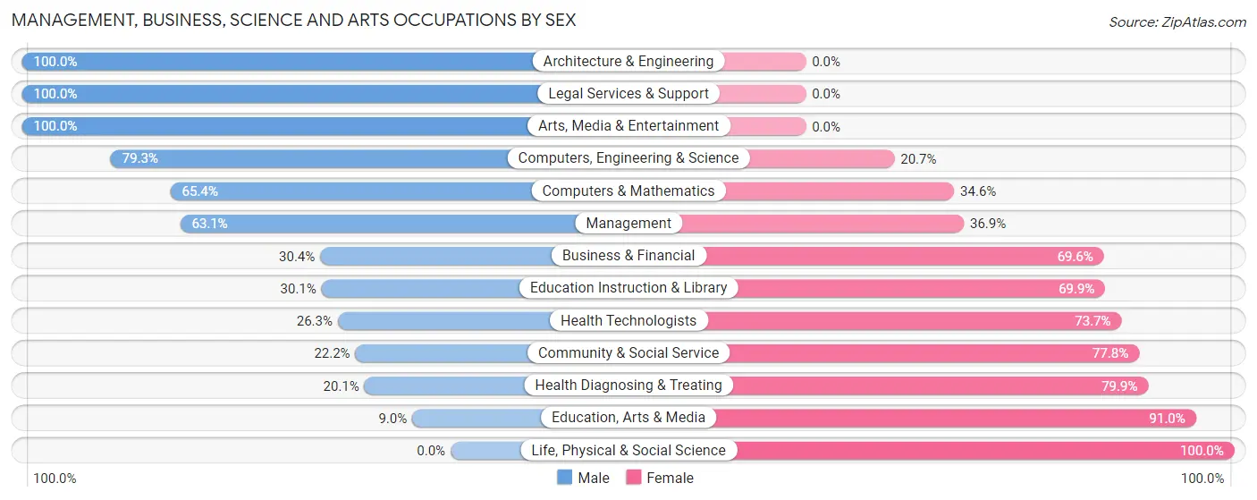 Management, Business, Science and Arts Occupations by Sex in Zip Code 47804
