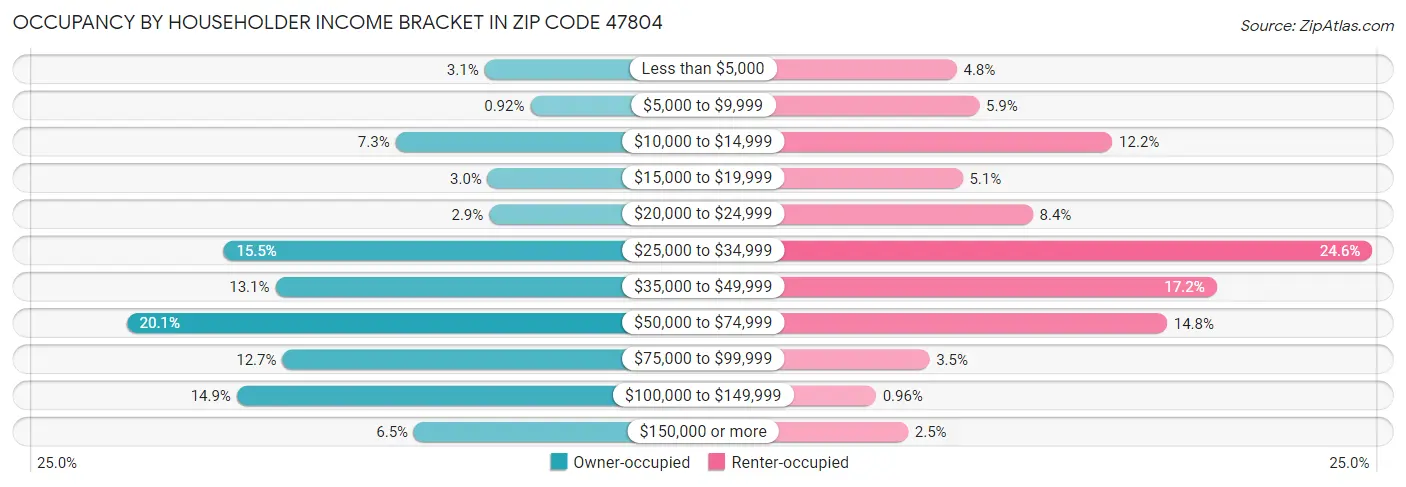 Occupancy by Householder Income Bracket in Zip Code 47804