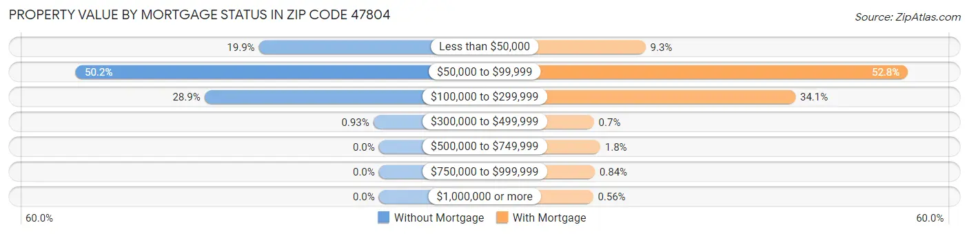 Property Value by Mortgage Status in Zip Code 47804
