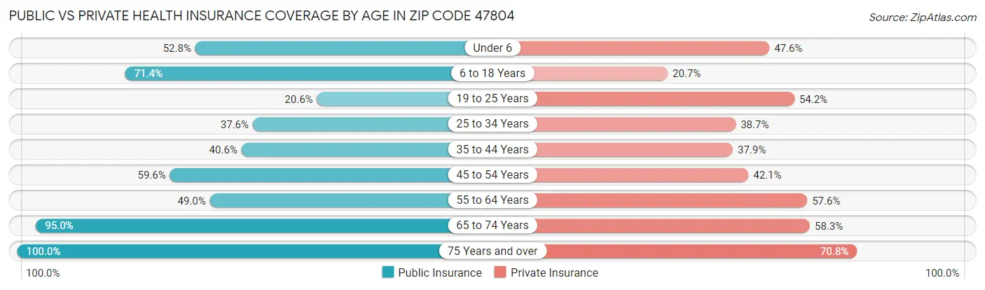 Public vs Private Health Insurance Coverage by Age in Zip Code 47804