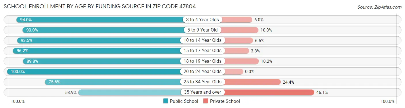 School Enrollment by Age by Funding Source in Zip Code 47804