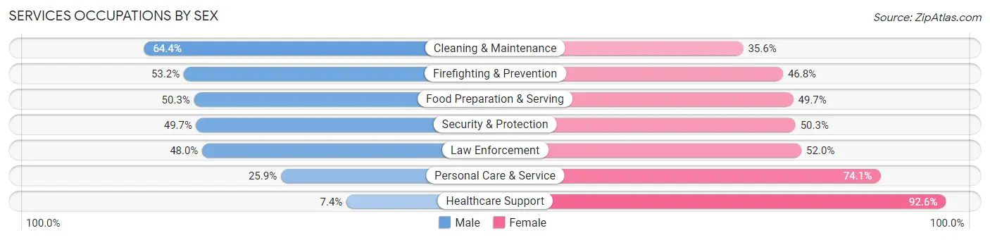 Services Occupations by Sex in Zip Code 47804