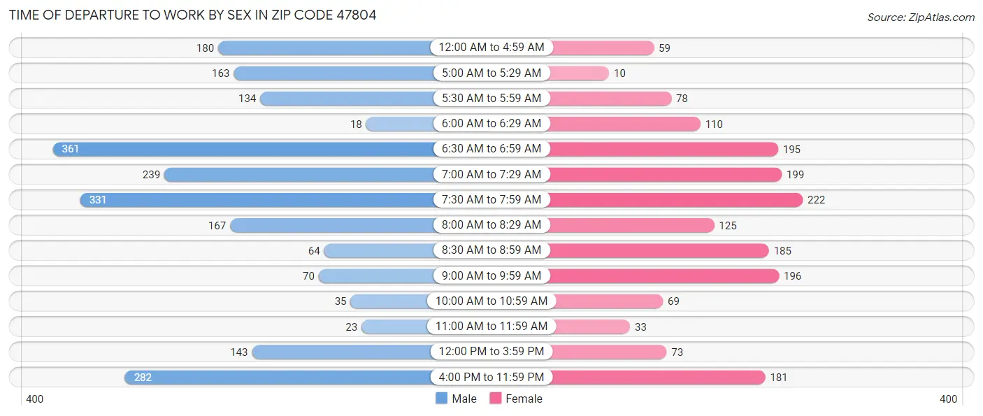 Time of Departure to Work by Sex in Zip Code 47804