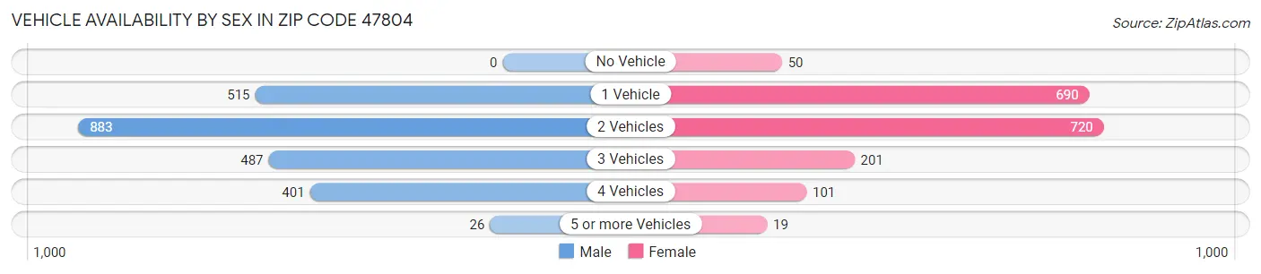 Vehicle Availability by Sex in Zip Code 47804