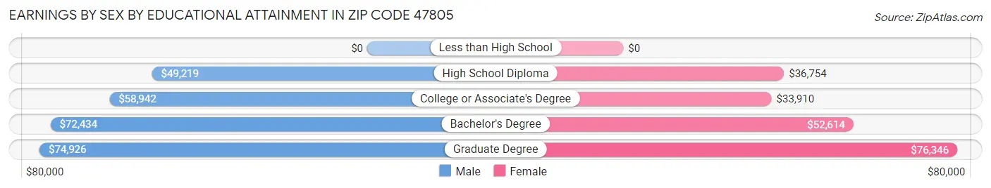 Earnings by Sex by Educational Attainment in Zip Code 47805
