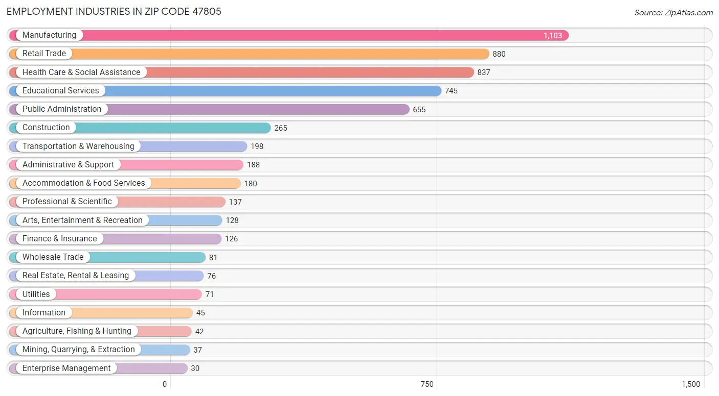 Employment Industries in Zip Code 47805