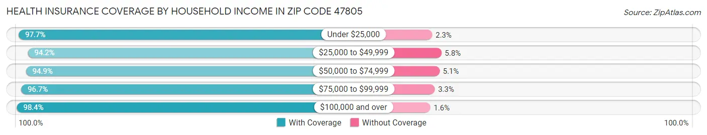 Health Insurance Coverage by Household Income in Zip Code 47805