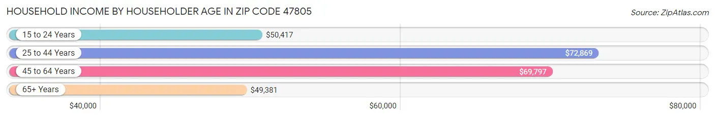 Household Income by Householder Age in Zip Code 47805