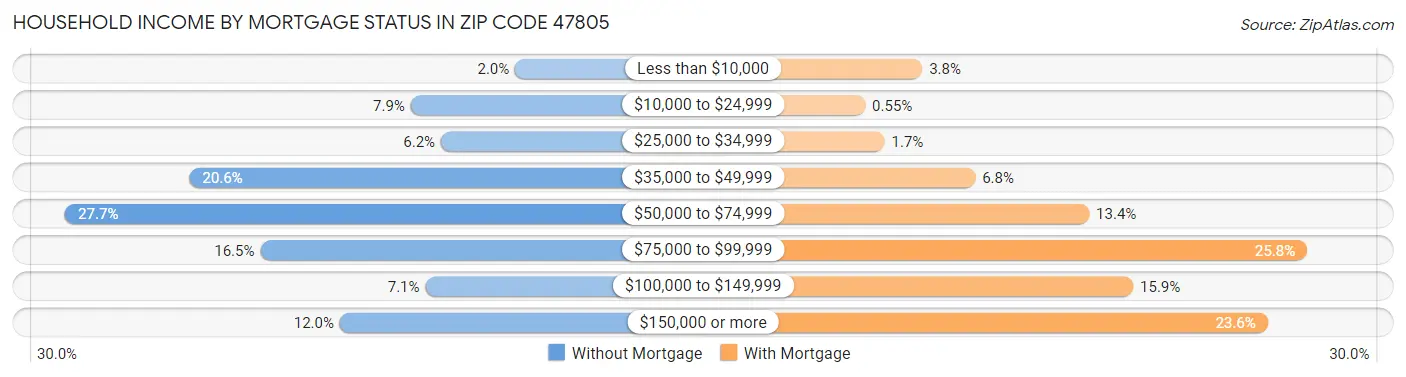Household Income by Mortgage Status in Zip Code 47805