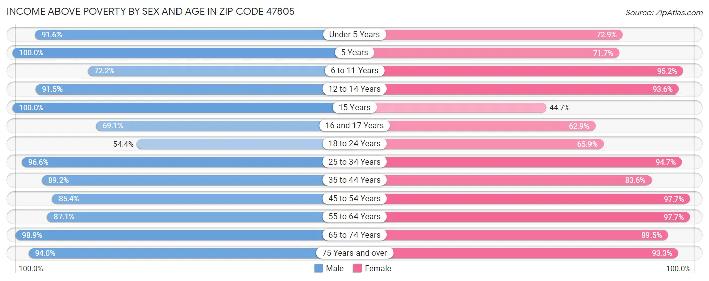 Income Above Poverty by Sex and Age in Zip Code 47805