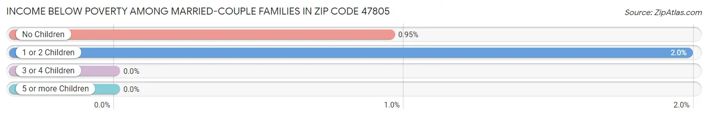 Income Below Poverty Among Married-Couple Families in Zip Code 47805