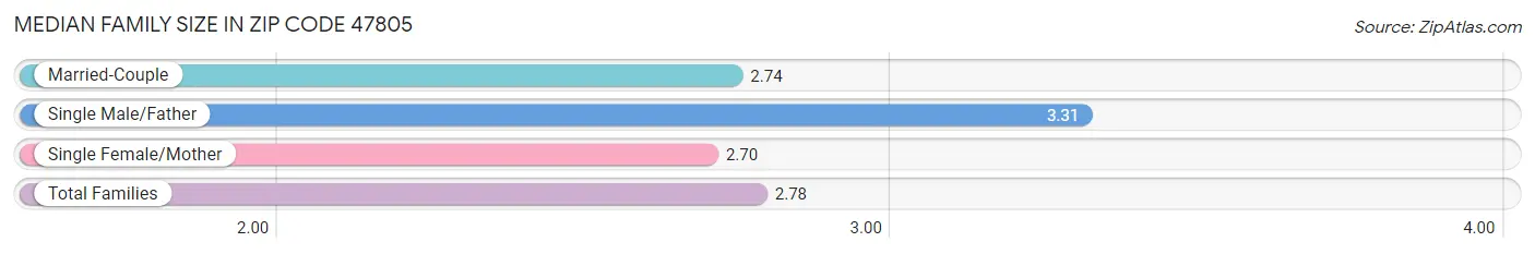 Median Family Size in Zip Code 47805