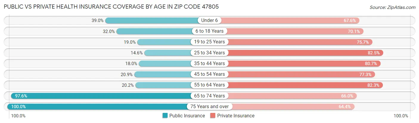 Public vs Private Health Insurance Coverage by Age in Zip Code 47805