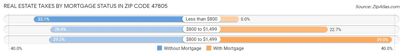 Real Estate Taxes by Mortgage Status in Zip Code 47805