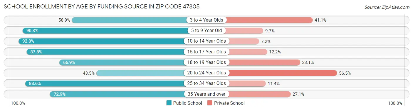 School Enrollment by Age by Funding Source in Zip Code 47805