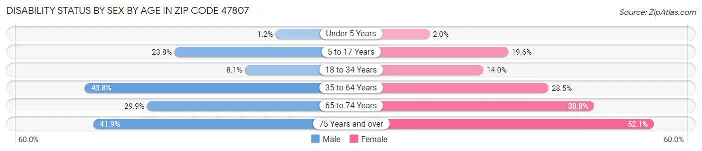 Disability Status by Sex by Age in Zip Code 47807