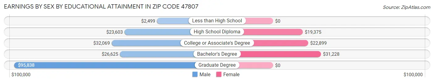 Earnings by Sex by Educational Attainment in Zip Code 47807