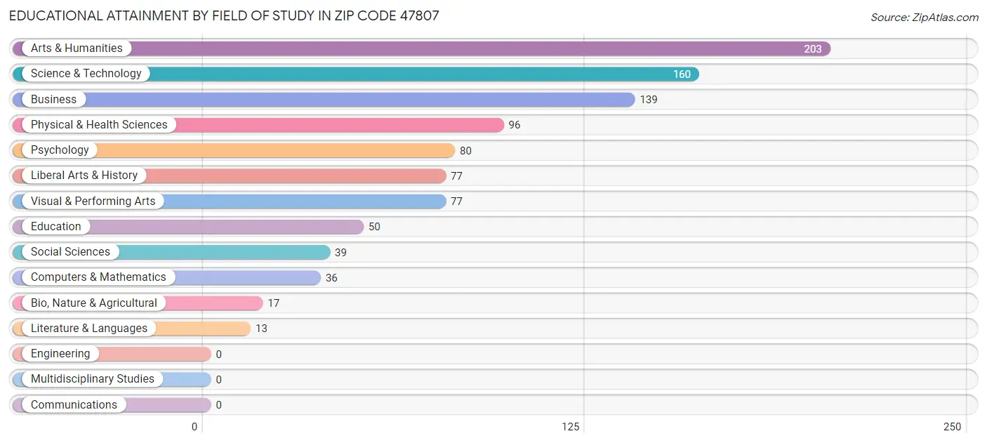 Educational Attainment by Field of Study in Zip Code 47807