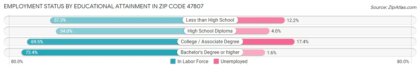 Employment Status by Educational Attainment in Zip Code 47807