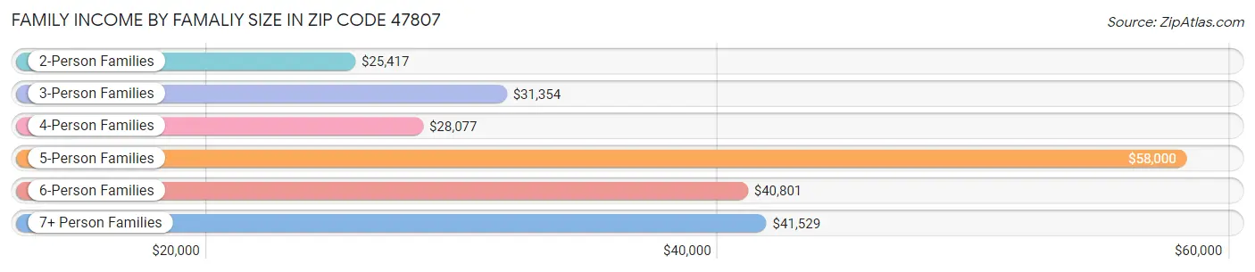 Family Income by Famaliy Size in Zip Code 47807