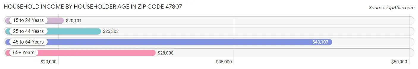 Household Income by Householder Age in Zip Code 47807