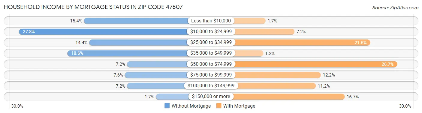 Household Income by Mortgage Status in Zip Code 47807