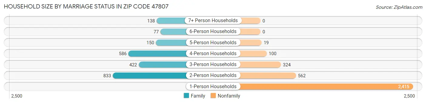 Household Size by Marriage Status in Zip Code 47807