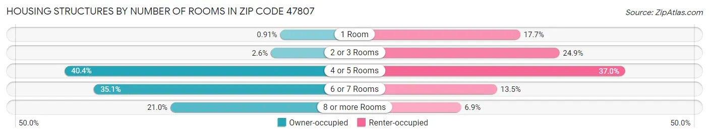 Housing Structures by Number of Rooms in Zip Code 47807