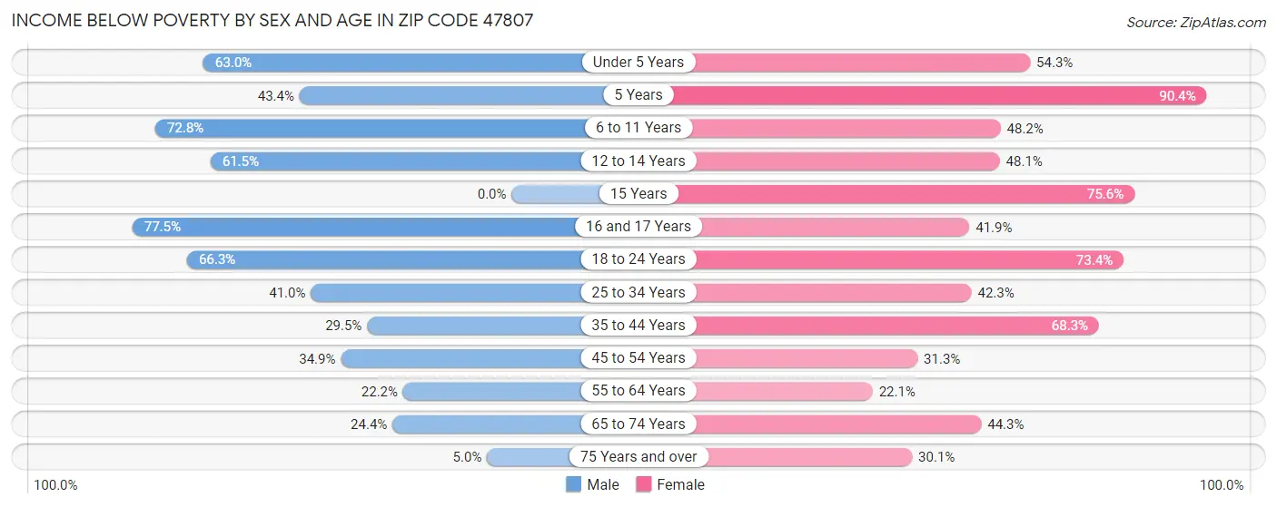 Income Below Poverty by Sex and Age in Zip Code 47807
