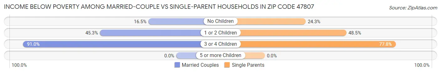 Income Below Poverty Among Married-Couple vs Single-Parent Households in Zip Code 47807
