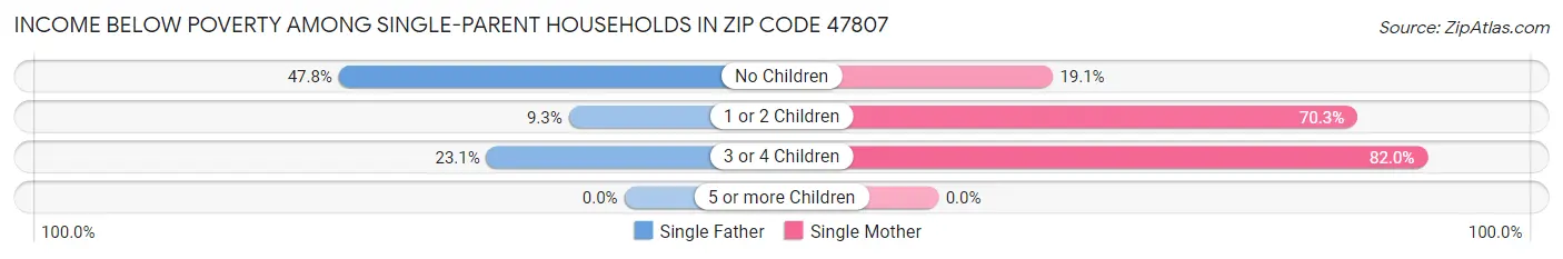Income Below Poverty Among Single-Parent Households in Zip Code 47807