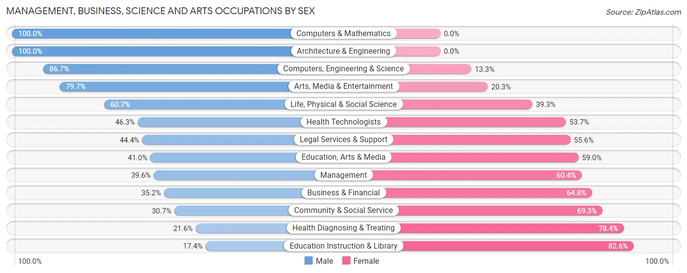 Management, Business, Science and Arts Occupations by Sex in Zip Code 47807