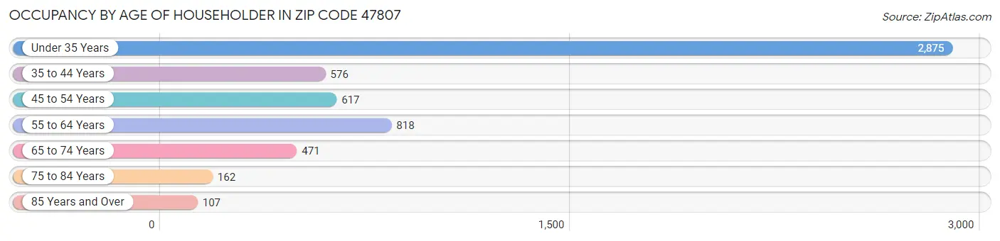 Occupancy by Age of Householder in Zip Code 47807