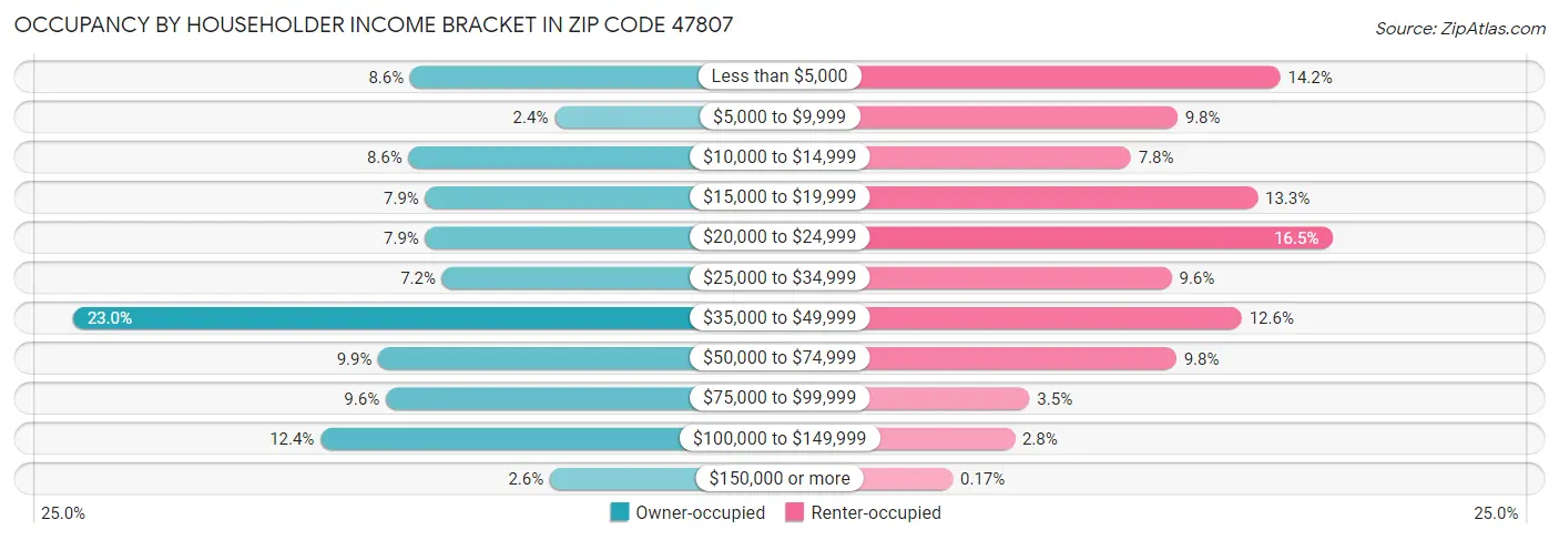 Occupancy by Householder Income Bracket in Zip Code 47807