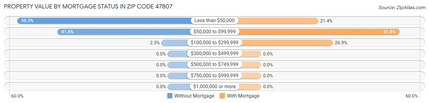 Property Value by Mortgage Status in Zip Code 47807