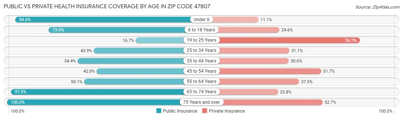 Public vs Private Health Insurance Coverage by Age in Zip Code 47807