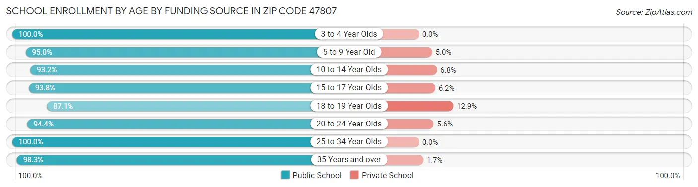 School Enrollment by Age by Funding Source in Zip Code 47807